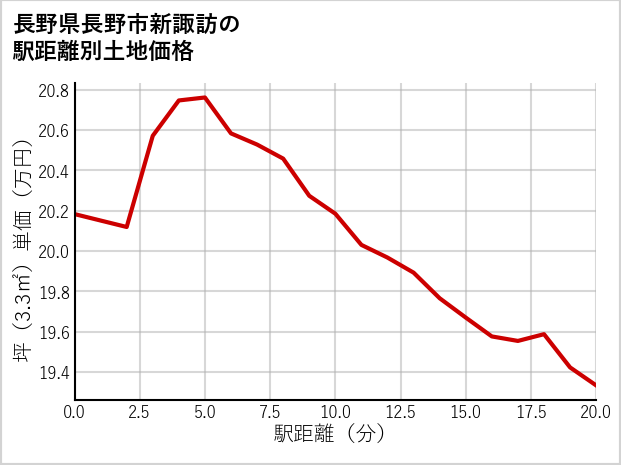長野県長野市新諏訪の徒歩距離別の土地坪単価