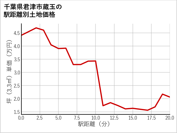 千葉県君津市蔵玉の徒歩距離別の土地坪単価