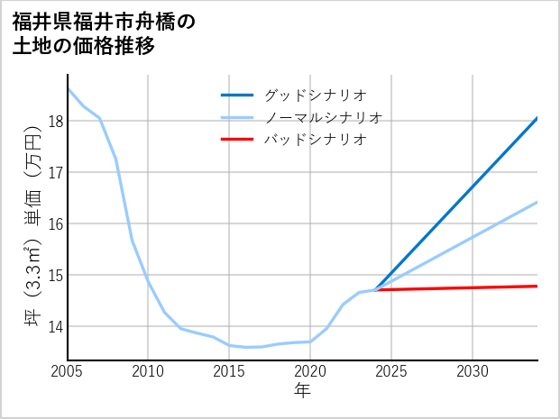 福井県福井市舟橋の土地価格推移