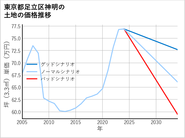 東京都足立区神明の土地価格推移