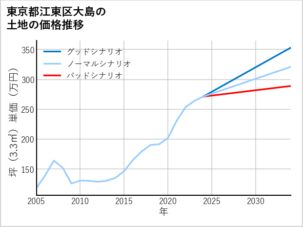 東京都江東区大島の土地価格推移