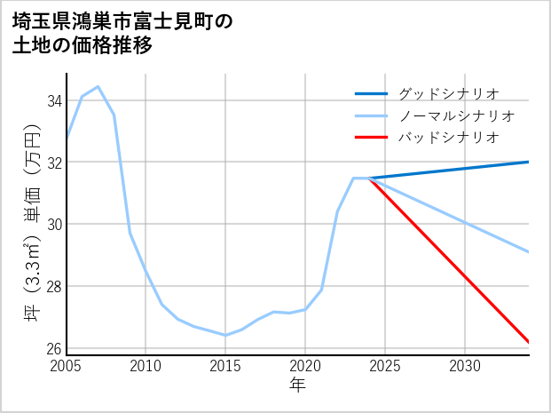 埼玉県鴻巣市富士見町の土地価格推移