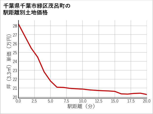 千葉県千葉市緑区茂呂町の徒歩距離別の土地坪単価