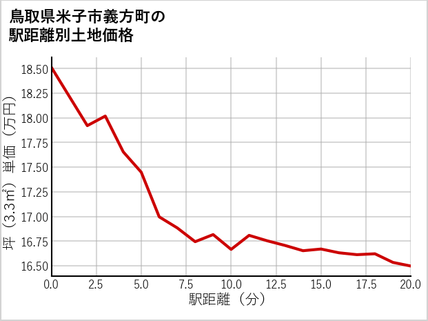 鳥取県米子市義方町の徒歩距離別の土地坪単価