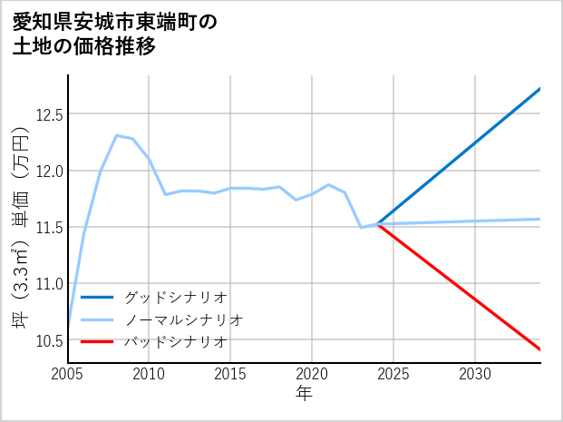 愛知県安城市東端町の土地価格推移