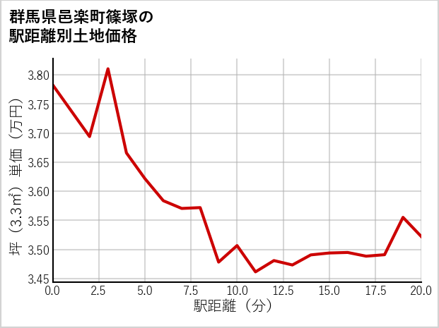 群馬県邑楽町篠塚の徒歩距離別の土地坪単価
