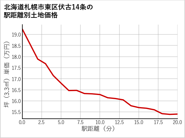 北海道札幌市東区伏古14条の徒歩距離別の土地坪単価