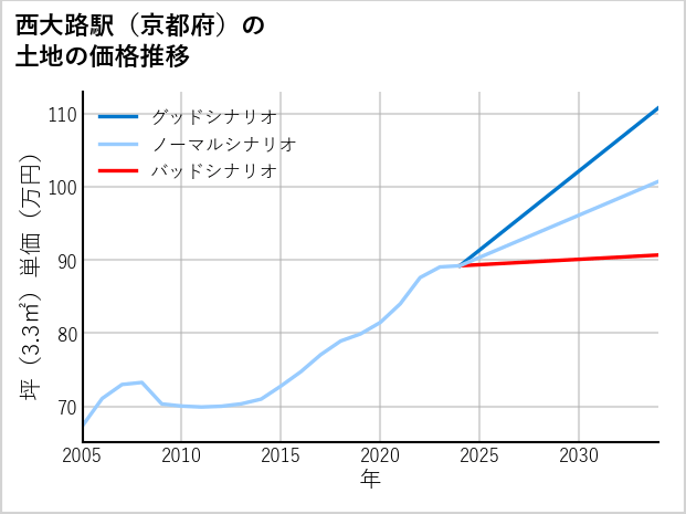 西大路駅（京都府）の土地価格推移