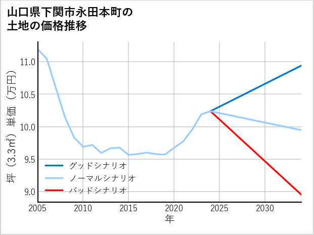 山口県下関市永田本町の土地価格推移