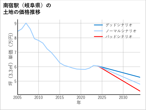 南宿駅（岐阜県）の土地価格推移