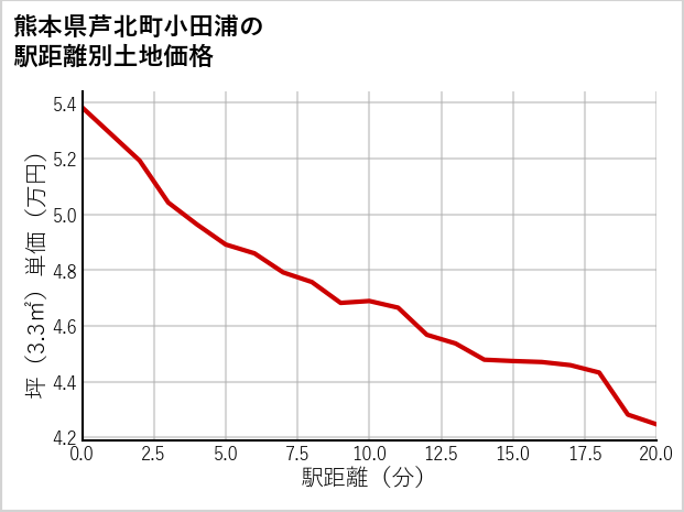 熊本県芦北町小田浦の徒歩距離別の土地坪単価