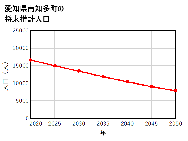 南知多町の将来推計人口