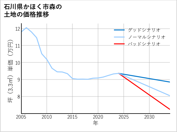 石川県かほく市森の土地価格推移