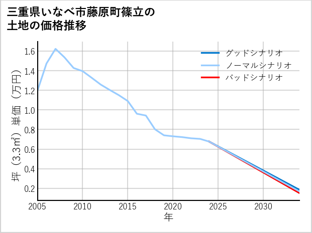 三重県いなべ市藤原町篠立の土地価格推移