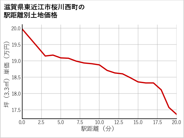 滋賀県東近江市桜川西町の徒歩距離別の土地坪単価