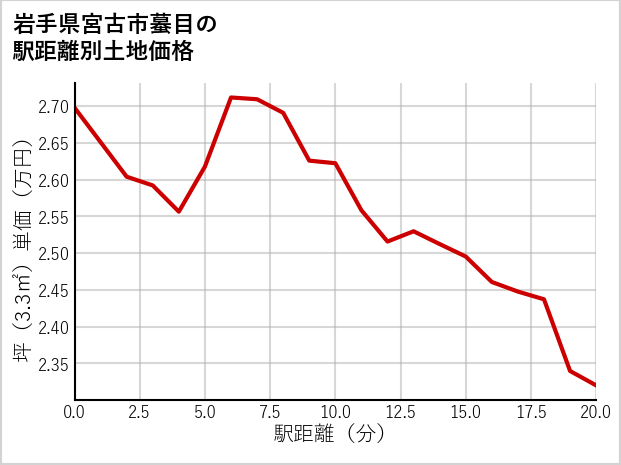 岩手県宮古市蟇目の徒歩距離別の土地坪単価