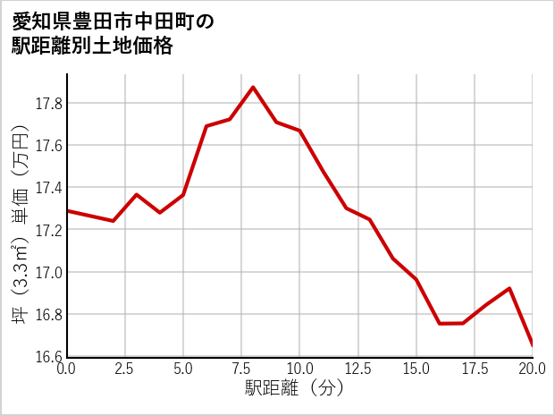 愛知県豊田市中田町の徒歩距離別の土地坪単価