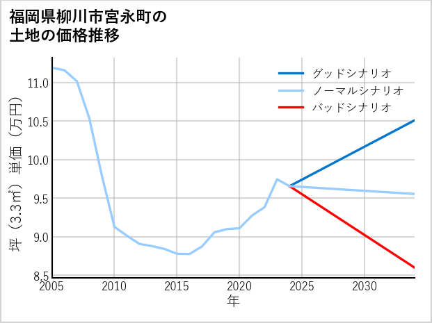 福岡県柳川市宮永町の土地価格推移