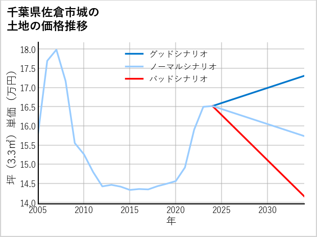 千葉県佐倉市城の土地価格推移