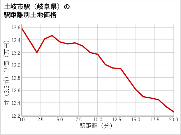 土岐市駅（岐阜県）の徒歩距離別の土地坪単価