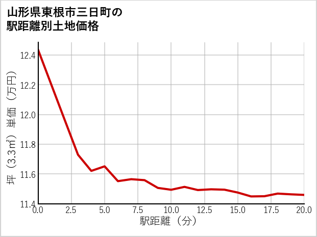 山形県東根市三日町の徒歩距離別の土地坪単価