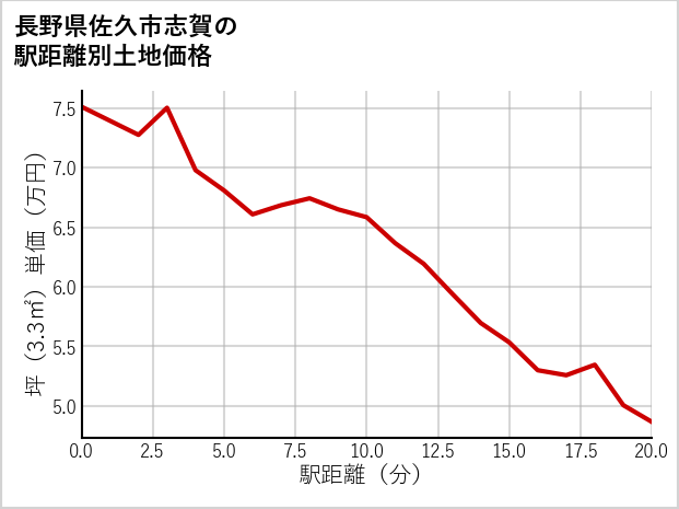 長野県佐久市志賀の徒歩距離別の土地坪単価