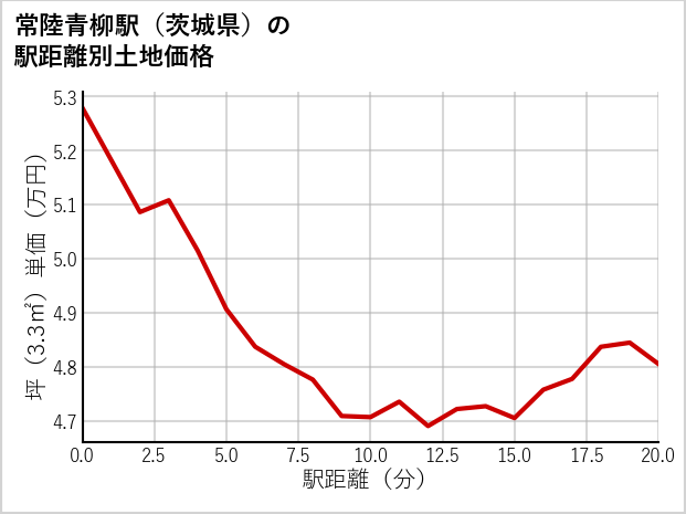 常陸青柳駅（茨城県）の徒歩距離別の土地坪単価