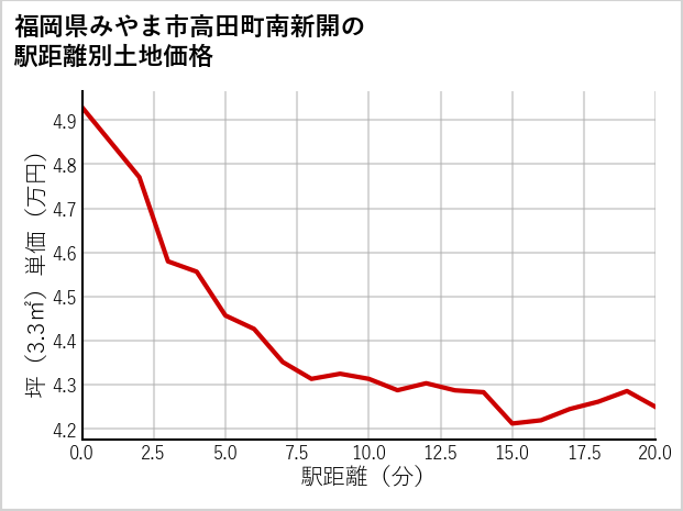 福岡県みやま市高田町南新開の徒歩距離別の土地坪単価
