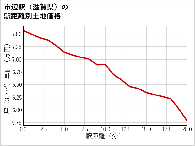 市辺駅（滋賀県）の徒歩距離別の土地坪単価