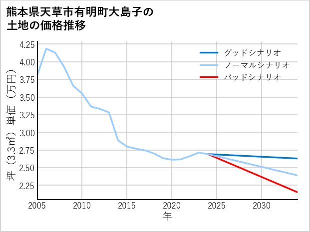 熊本県天草市有明町大島子の土地価格推移