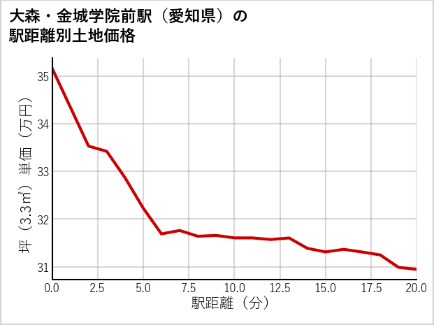 大森・金城学院前駅（愛知県）の徒歩距離別の土地坪単価