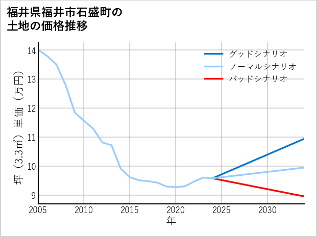 福井県福井市石盛町の土地価格推移