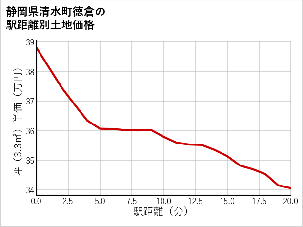 静岡県清水町徳倉の徒歩距離別の土地坪単価