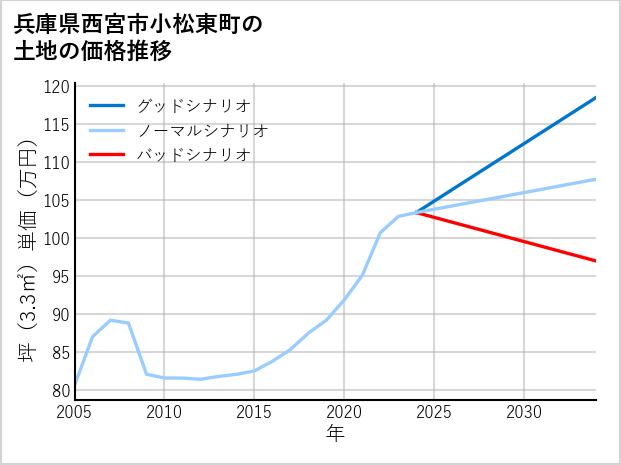 兵庫県西宮市小松東町の土地価格推移