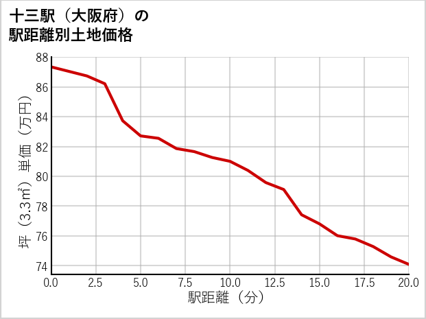 十三駅（大阪府）の徒歩距離別の土地坪単価