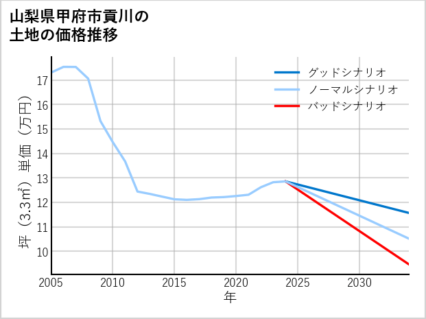 山梨県甲府市貢川の土地価格推移