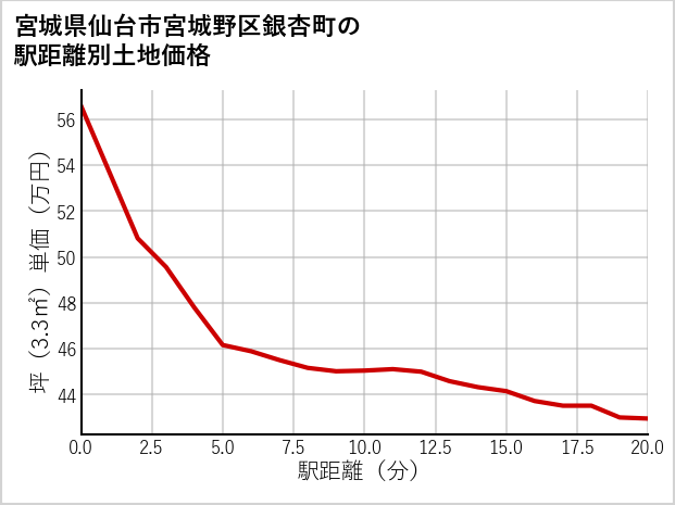 宮城県仙台市宮城野区銀杏町の徒歩距離別の土地坪単価