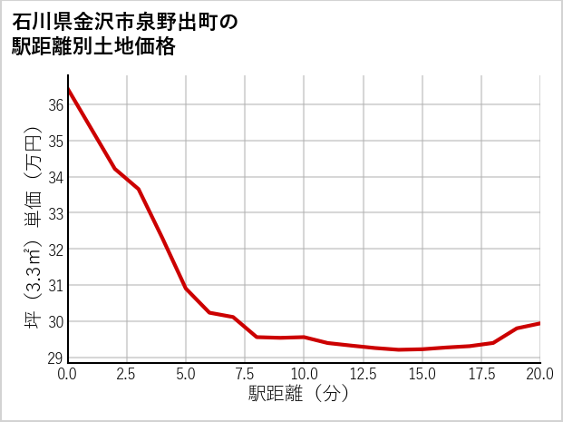 石川県金沢市泉野出町の徒歩距離別の土地坪単価