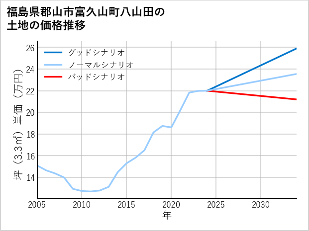 福島県郡山市富久山町八山田の土地価格推移