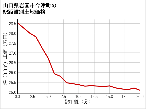 山口県岩国市今津町の徒歩距離別の土地坪単価