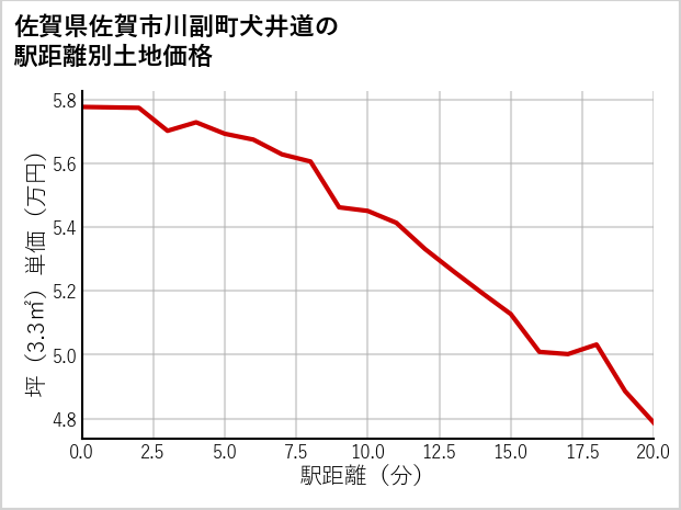 佐賀県佐賀市川副町犬井道の徒歩距離別の土地坪単価
