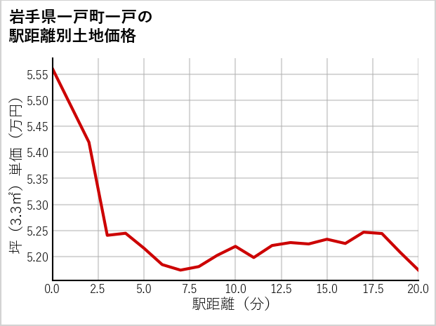 岩手県一戸町一戸の徒歩距離別の土地坪単価