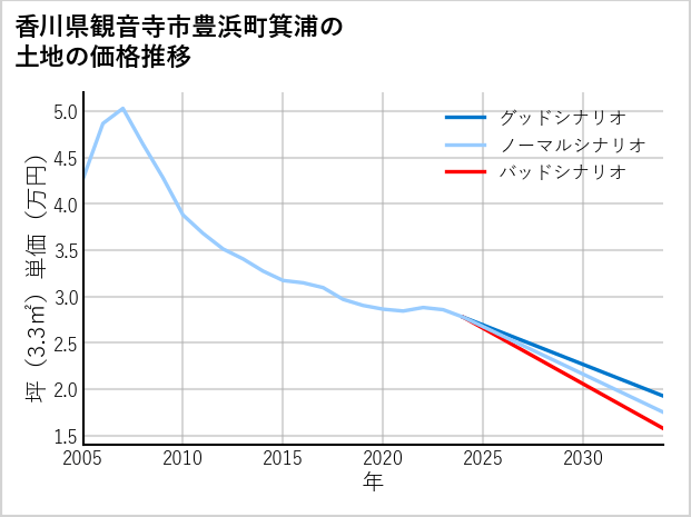香川県観音寺市豊浜町箕浦の土地価格推移