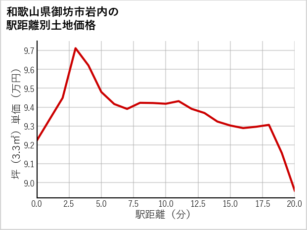 和歌山県御坊市岩内の徒歩距離別の土地坪単価