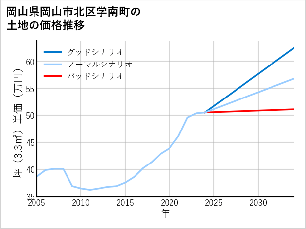岡山県岡山市北区学南町の土地価格推移