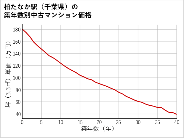 柏たなか駅（千葉県）の築年数別の中古マンション坪単価