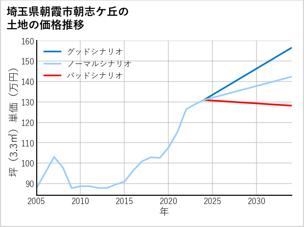 埼玉県朝霞市朝志ケ丘の土地価格推移