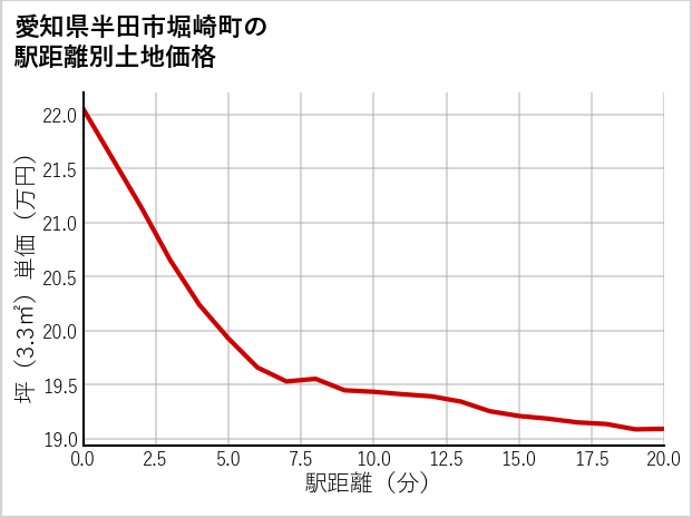 愛知県半田市堀崎町の徒歩距離別の土地坪単価