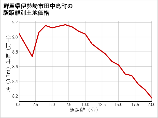 群馬県伊勢崎市田中島町の徒歩距離別の土地坪単価