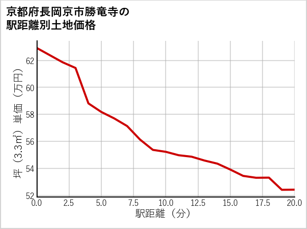 京都府長岡京市勝竜寺の徒歩距離別の土地坪単価
